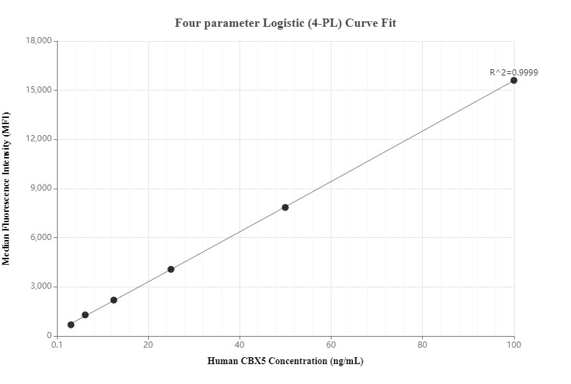 Cytometric bead array standard curve of MP00181-1